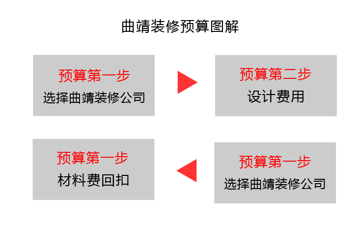 曲靖装修预算图解